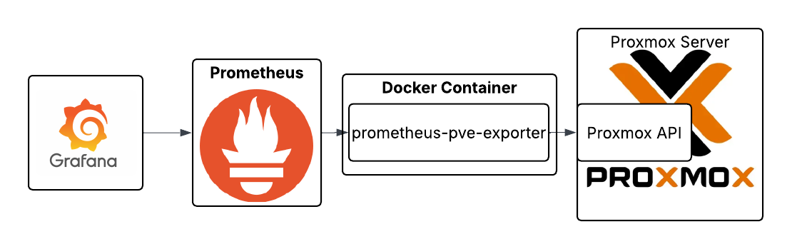 Proxmox PVE Exporter Diagram